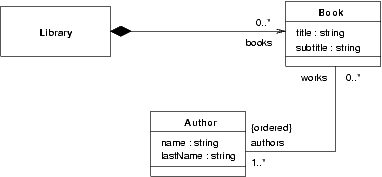 A concrete example : a library