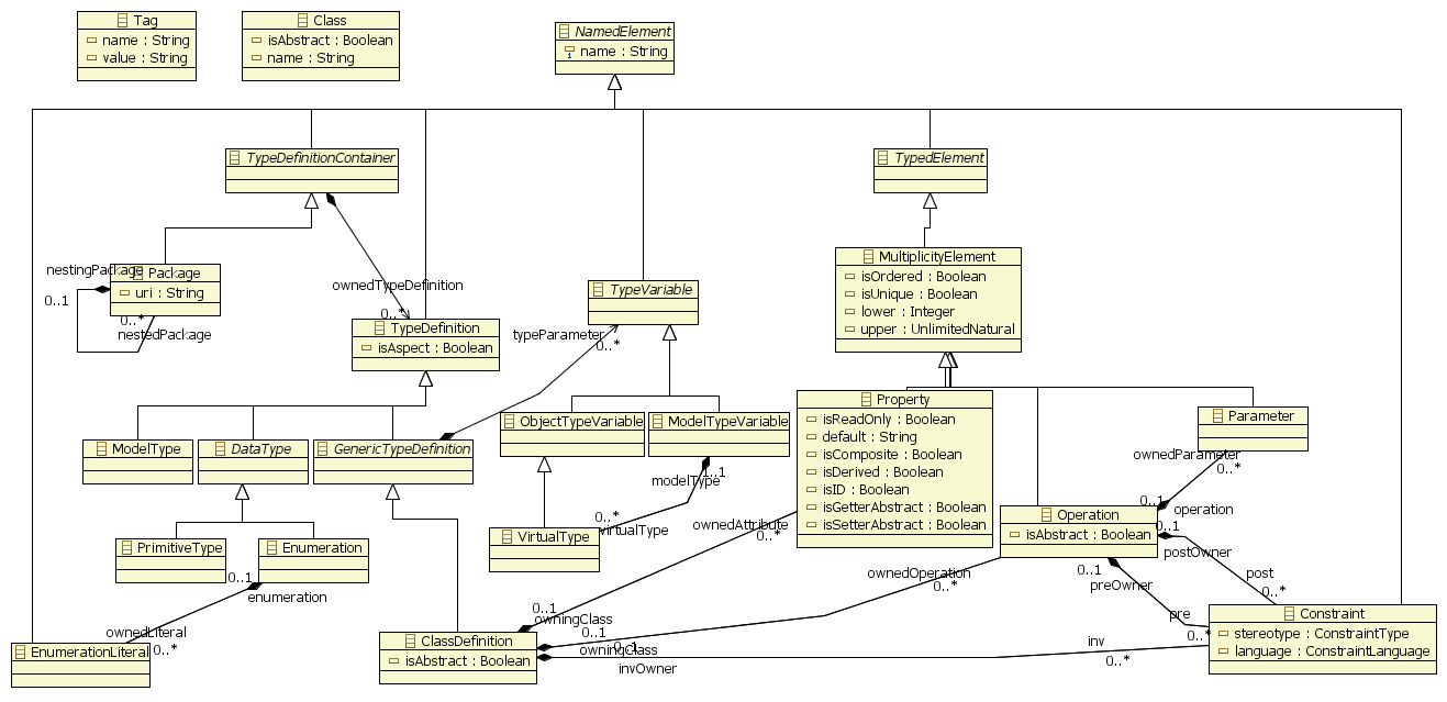 NamedElement class diagram